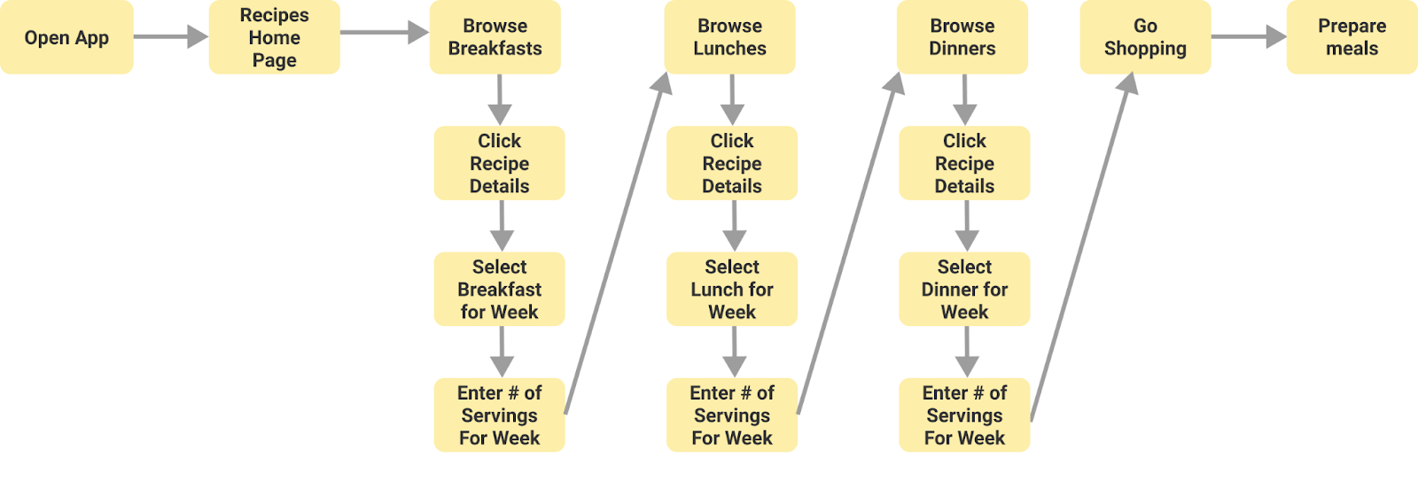 User Flows Diagram