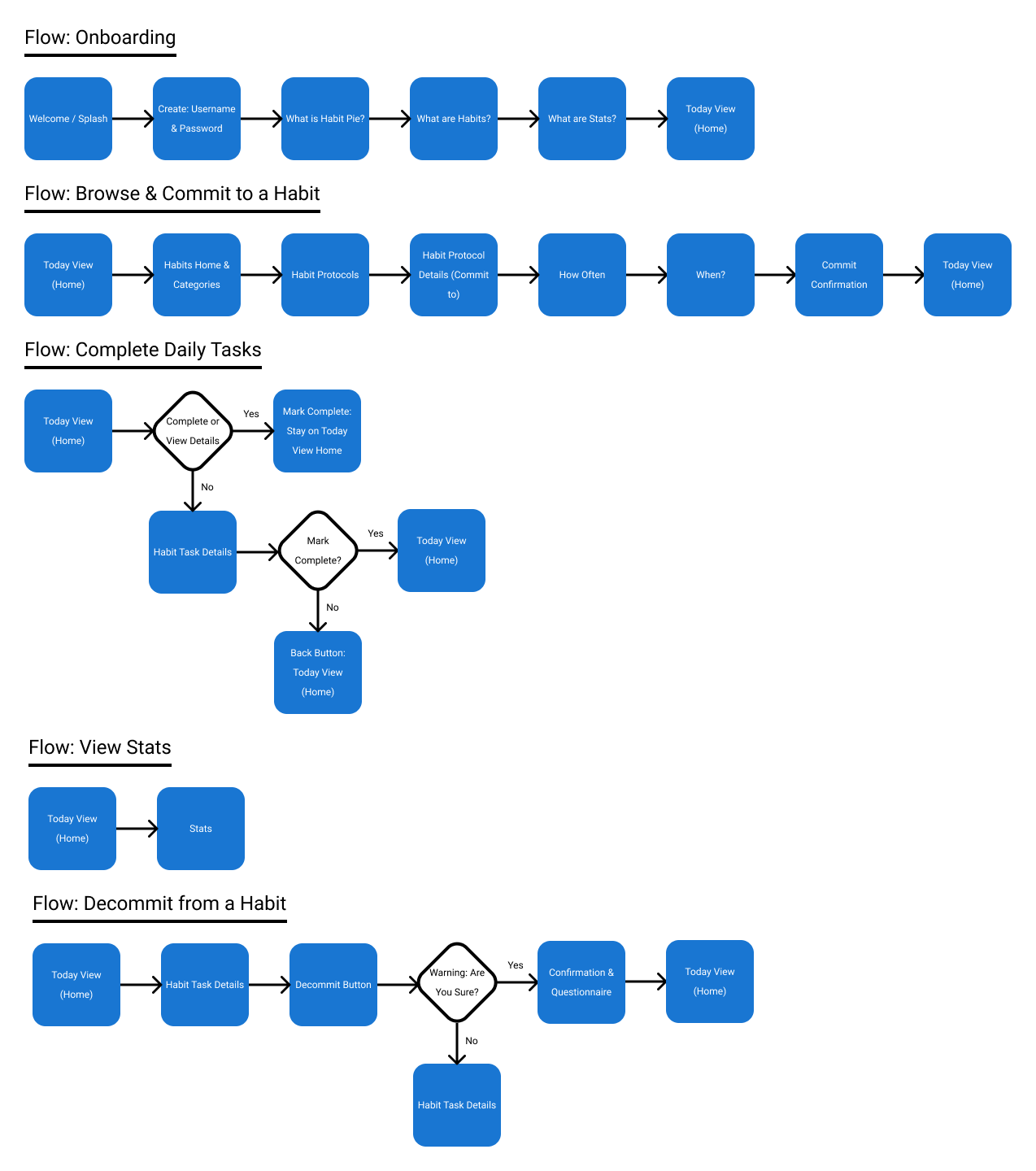 User Flows Diagram